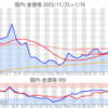 金プラチナ国内価格1/15とチャート