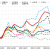 メガバンク６行＋２行を徹底比較（2022年７月末時点）