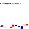 稲畑産業が後場株価上昇率トップ