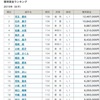 競輪選手の賞金ランキング~8/8