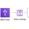 Thoughts on using AWS Redshift Spectrum / Athena