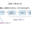 Reaperを使い始めました。