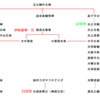 <欠史八代の家系図>繰り返される近親婚、彼らは両臣という遺伝子防御システムであった。中臣・物部・藤原編。