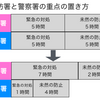 １３９　新学習指導要領　変化のポイント　３年生「安全なくらしを守る」