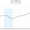 2015/2Q　米・ＧＤＰ　年率前期比 +3.7% (改定値)　△