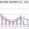 電気料金  2023年8月(政府の負担軽減策有り！)