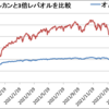 オルカン（全世界株式）レバレッジ投資信託の長期リターンをシミュレーション