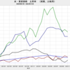 2022/11　米・実質価格上昇率　資産種類別比較