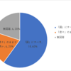 【2019年参院選】『How do you think?』円グラフ、表による分析　10都道府県の各候補者の見解について