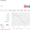 【DIS】大幅下落中のディズニーの復活はあるのか！？