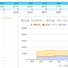 【投資報告】配当金、貸株金利　2014～2021年12月までの集計（楽天証券）