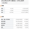 資産は今年最高値に