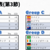 【 #オリンピック 】最終節振り返り⇒欧州勢は3/4敗退。全勝の日本は #NZL と土曜日に対戦