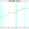 2018/4Q 日本の公的債務　GDP比　230.1%　△