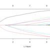 Lasssoのパッケージglmnet入門[R]