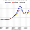 2019/2　米・住宅価格指数　+3.0%　20都市　前年比　▼