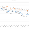 ダイエット７月のまとめ（ー９ｋｇ）