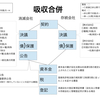 うっとうしい組織再編の添付情報をそれぞれ一つの図にまとめる