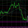 2月12日（金）【Day】本日のドル円・ユーロドルのエントリーポイント『ドル円・ユーロドル短期トレンド転換』