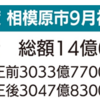 相模原市9月補正予算案、総額約14億円！