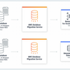 DMS を使って MySQL のデータを Snowflake に同期する