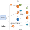 GCPからAWSへ移行しKuroko2はAWS Batchにした