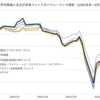 直近急落時の日本株ファンドの値動き比較 ：高配当株の強さが浮き彫りに