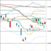日足　日経２２５先物・ダウ・ナスダック　２０１９／６／１７