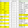 （サンデー毎日1/29号）大学ダブル合格どちらに入学するか