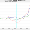 2022/3Q　米・シェールガス田　収支均衡天然ガス価格　4.42 ドル／百万ＢＴＵ　▼