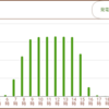 ３月６日の発電量につぃて