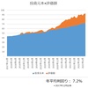 【資産状況】またドル高に助けられる展開へ（22年8月6日時点）