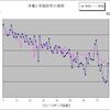 75.15キロ　← 74.05キロ　体重が戻ってしまった！まさかのリバウンド？