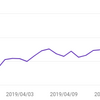 4月の成果報告！AdSenseの報酬は36%減