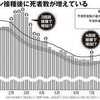 ​コロナワクチン「接種開始時期と死者増加時期が一致」