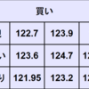 週間為替予想　2022年4/11～4/15