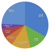 2018年7月末のポートフォリオ