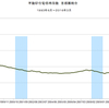 2016/3　不動研住宅価格指数（首都圏）　87.17　△