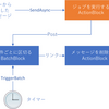 いまさら使う TPL Dataflow