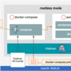 【Podman v3】ルートレスモードでdocker-composeを実行する