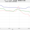 2020/1Q　米・シェールガス田　収支均衡天然ガス価格　2.74 ドル／百万ＢＴＵ　▼