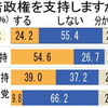 ・内閣支持率低迷２４％