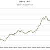 2001年～2007年　日経平均　先行指標との関係