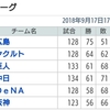 混迷のセリーグ、クライマックスシリーズ出場権争い