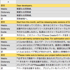 翻訳サイトから翻訳結果を取ってくる！：Googleスプレッドシート