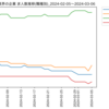 化学業界の企業　求人数ランキング(職種別)
2024-03-06時点