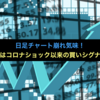 日足チャート崩れ気味！でも週足はコロナショック以来の買いシグナル近い？