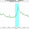 2016/11/4週　米・失業保険申請　26.8万件　△