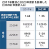 出生率、透ける政治の楽観