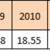 2019年12月の日米の株価指標